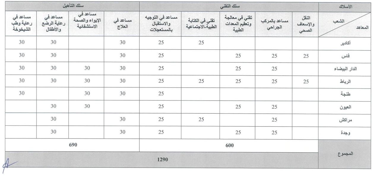توزيع مقاعد مباراة ولوج معاهد التكوين المهني في الميدان الصحي IFPS 2025.
